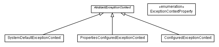 Package class diagram package de.smartics.exceptions.context
