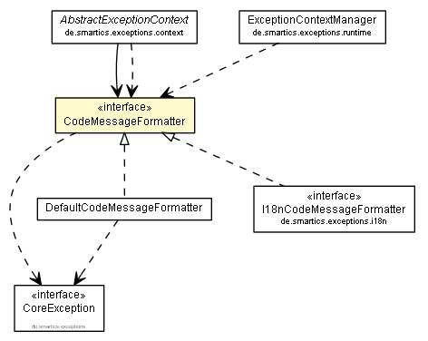 Package class diagram package CodeMessageFormatter