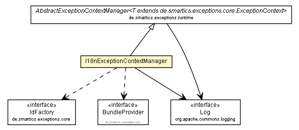 Package class diagram package I18nExceptionContextManager