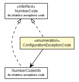 Package class diagram package ConfigurationExceptionCode