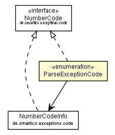 Package class diagram package ParseExceptionCode