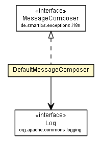 Package class diagram package DefaultMessageComposer