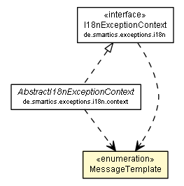 Package class diagram package MessageTemplate