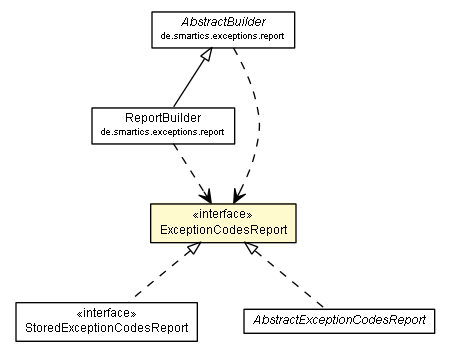 Package class diagram package ExceptionCodesReport