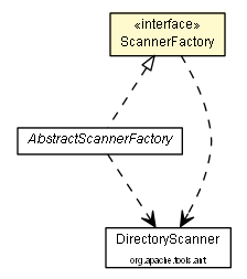 Package class diagram package ScannerFactory