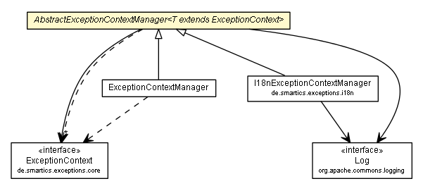 Package class diagram package AbstractExceptionContextManager