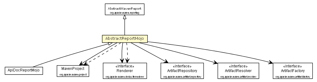 Package class diagram package AbstractReportMojo