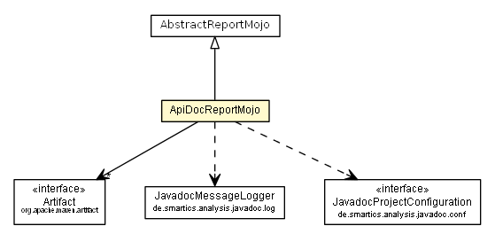 Package class diagram package ApiDocReportMojo