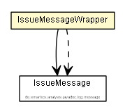 Package class diagram package IssueMessageWrapper