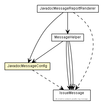 Package class diagram package JavadocMessageConfig