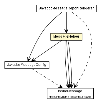 Package class diagram package MessageHelper