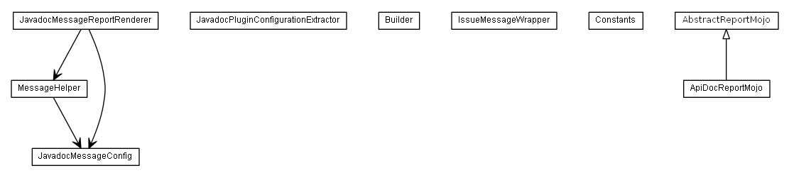 Package class diagram package de.smartics.maven.apidoc