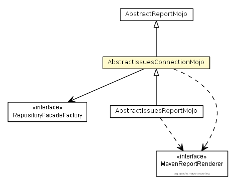 Package class diagram package AbstractIssuesConnectionMojo