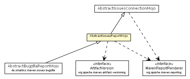 Package class diagram package AbstractIssuesReportMojo