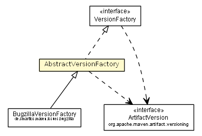 Package class diagram package AbstractVersionFactory