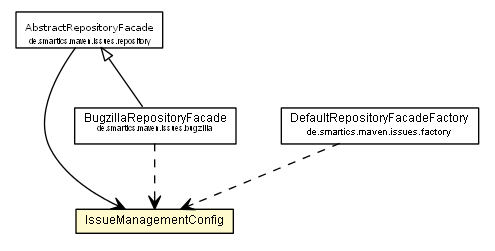 Package class diagram package IssueManagementConfig