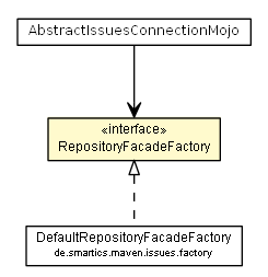Package class diagram package RepositoryFacadeFactory
