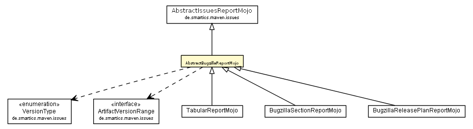 Package class diagram package AbstractBugzillaReportMojo