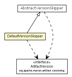 Package class diagram package DefaultVersionSkipper