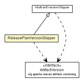 Package class diagram package ReleasePlanVersionSkipper