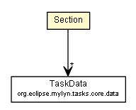 Package class diagram package Sections.Section