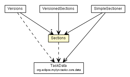 Package class diagram package Sections