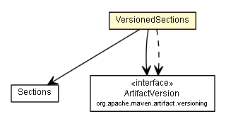Package class diagram package Versions.VersionedSections