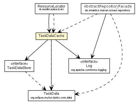 Package class diagram package TaskDataCache