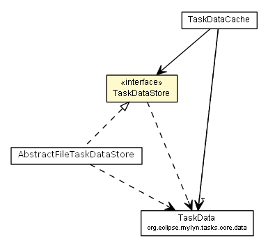 Package class diagram package TaskDataStore
