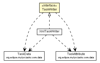 Package class diagram package TaskWriter