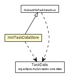 Package class diagram package XmlTaskDataStore