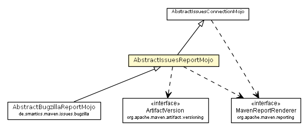 Package class diagram package AbstractIssuesReportMojo