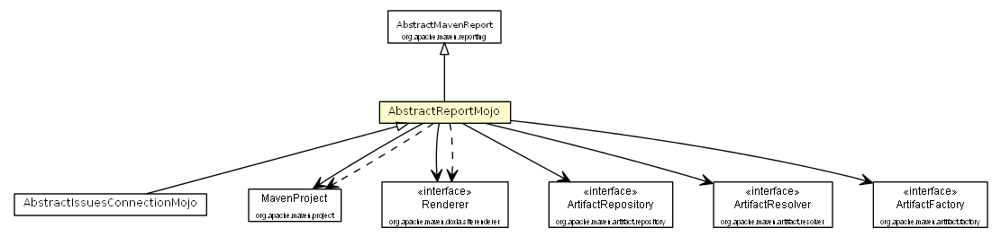 Package class diagram package AbstractReportMojo