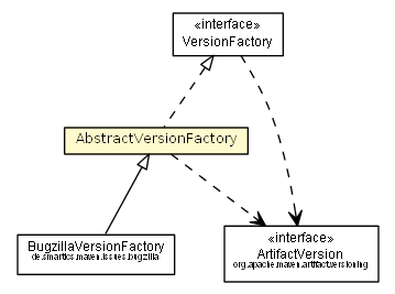 Package class diagram package AbstractVersionFactory