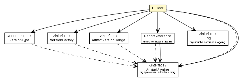 Package class diagram package RendererConfig.Builder