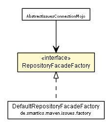 Package class diagram package RepositoryFacadeFactory