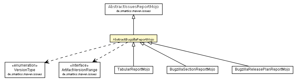 Package class diagram package AbstractBugzillaReportMojo