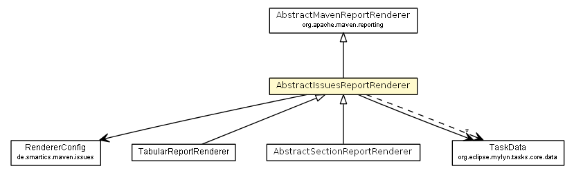 Package class diagram package AbstractIssuesReportRenderer