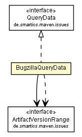 Package class diagram package BugzillaQueryData