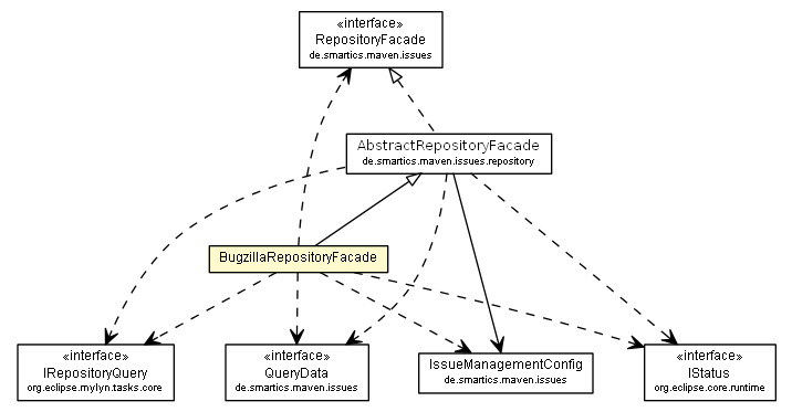 Package class diagram package BugzillaRepositoryFacade