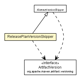 Package class diagram package ReleasePlanVersionSkipper