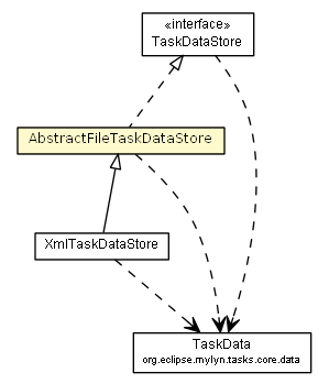 Package class diagram package AbstractFileTaskDataStore