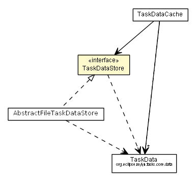 Package class diagram package TaskDataStore