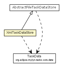 Package class diagram package XmlTaskDataStore