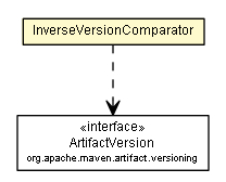 Package class diagram package InverseVersionComparator