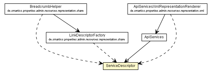 Package class diagram package ApiServices.ServiceDescriptor