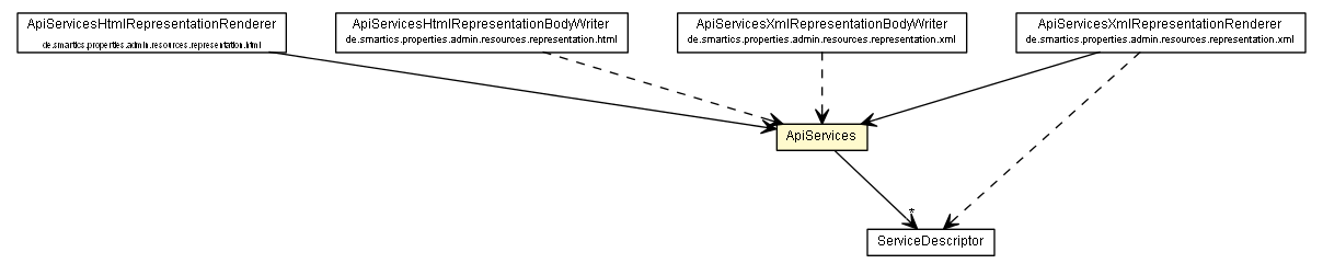 Package class diagram package ApiServices