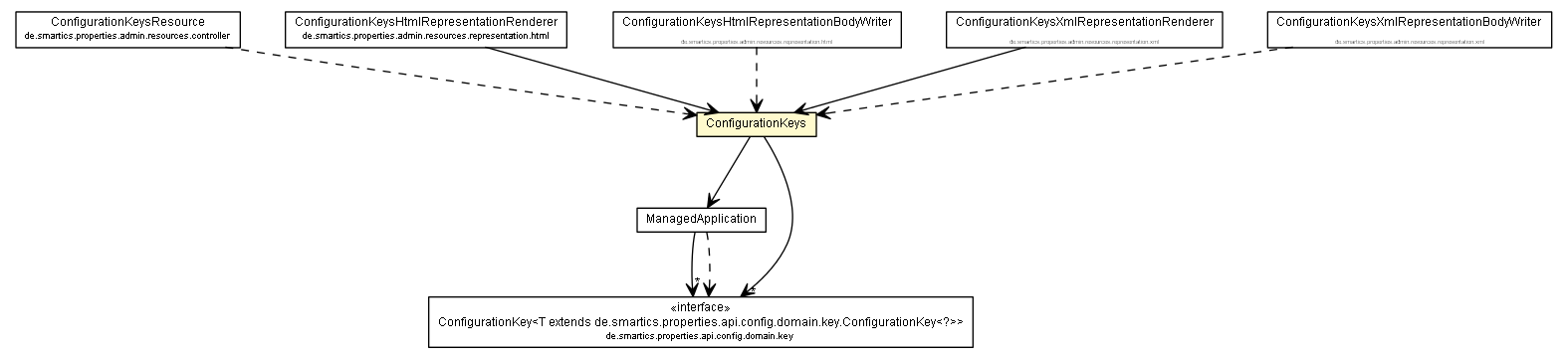 Package class diagram package ConfigurationKeys