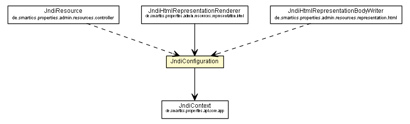 Package class diagram package JndiConfiguration