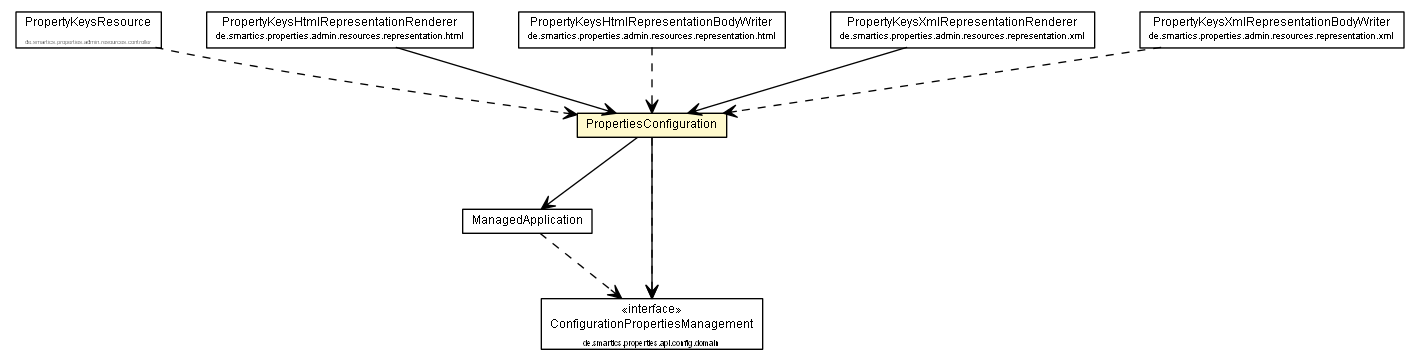 Package class diagram package PropertiesConfiguration